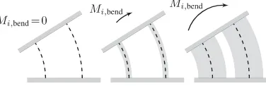 Fig. 7.Introduced bending stiffness Mi,bend of section i considers the lateralstiffness due to the nonzero width of the bellows that forces single bellows tostand straight if no external forces are applied.