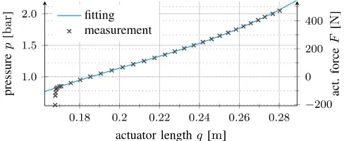 Fig. 8.Identiﬁcation of the nonlinear stiffness behavior by measuring steady-state pressures for several elongations.