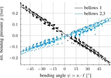 Fig. 9.Linear ﬁtting of the relative bending pressures versus bending angleof bellows 1 working against bellows 2 and 3