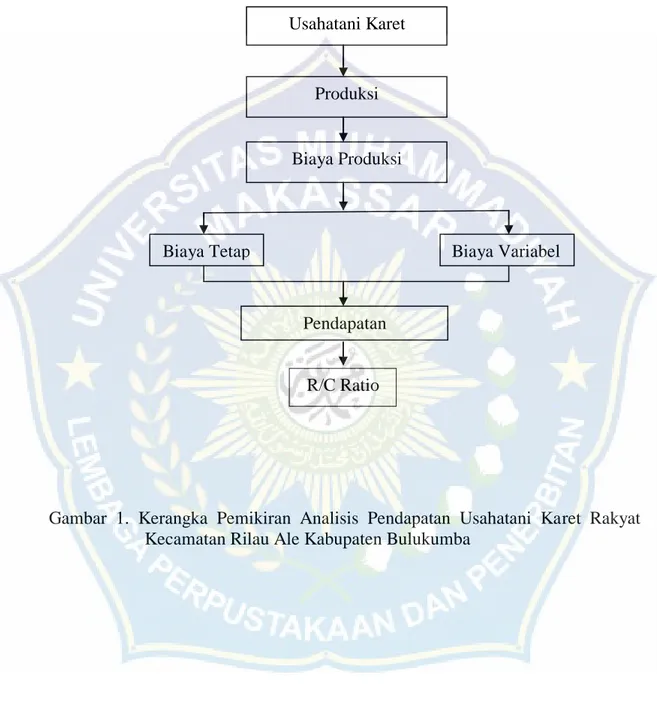 Gambar  1.  Kerangka  Pemikiran  Analisis  Pendapatan  Usahatani  Karet  Rakyat  Kecamatan Rilau Ale Kabupaten Bulukumba 