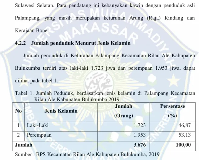 Tabel  1.  Jumlah  Peduduk,  berdasarkan  jenis  kelamin  di  Palampang  Kecamatan  Rilau Ale Kabupaten Bulukumba 2019 