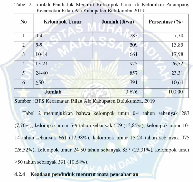 Tabel  2.  Jumlah  Penduduk  Menurut  Kelompok  Umur  di  Kelurahan  Palampang  Kecamatan Rilau Ale Kabupaten Bulukumba 2019 