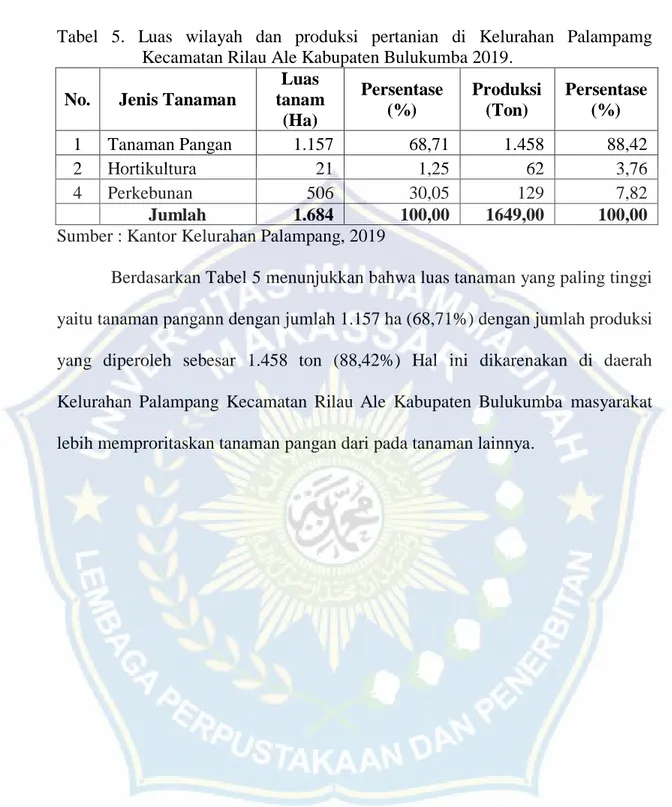 Tabel  5.  Luas  wilayah  dan  produksi  pertanian  di  Kelurahan  Palampamg  Kecamatan Rilau Ale Kabupaten Bulukumba 2019