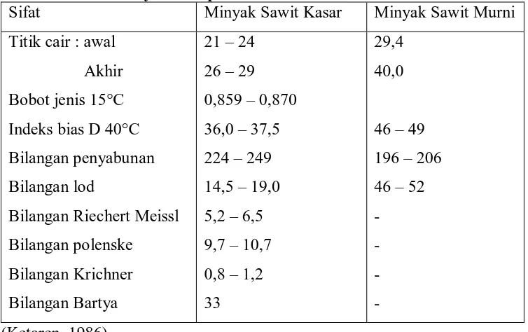 Tabel 2.2. Sifat Minyak Kelapa Sawit Sebelum dan Sesudah Dimurnikan Sifat Minyak Sawit Kasar Minyak Sawit Murni 