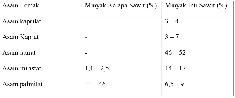 Tabel 2.4. Komposisi Asam Lemak Minyak Kelapa Sawit dan Minyak Inti Kelapa Sawit 