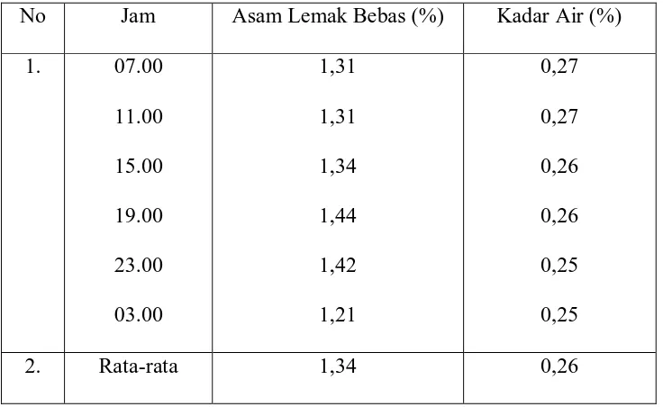 Tabel 4.1. Data Kadar Asam Lemak Bebas (ALB) Dan Kadar Air Pada Palm 