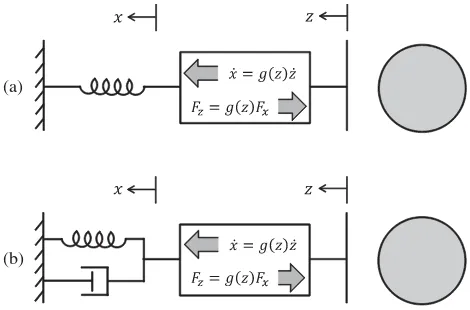 Fig. 1.Nonlinear (a) elastic and (b) viscoelastic models of contact in whichthe nonlinearity is encapsulated in a gearbox with a position-dependent gearratio of g(z).