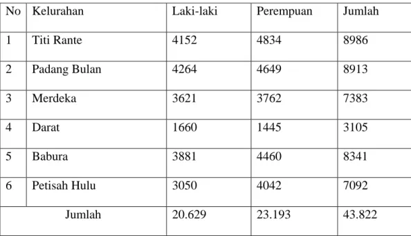 Tabel 2.1 Jumlah Penduduk menurut jenis kelamin dirinci menurut Kelurahan di kecamatan  Medan Baru Tahun 2012 