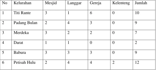 Tabel 2.3. Jumlah Sarana Ibadah Menurut Kelurahan di kecamatan Medan Baru Tahun 2012  No  Kelurahan  Mesjid  Langgar  Gereja  Kelenteng  Jumlah 