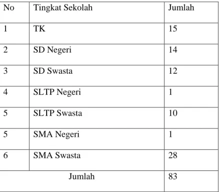 Tabel 2.4 Jumlah Sekolah Negeri dan Swasta di kecamatan Medan Baru tahun 2012 Tingkat  Pendidikan Sekolah (Unit) 