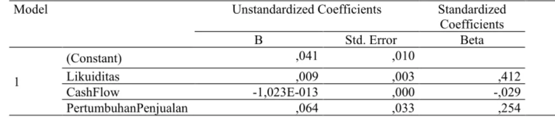 Tabel 3. Persamaan Analisis Regresi Linear Berganda  Coefficients a