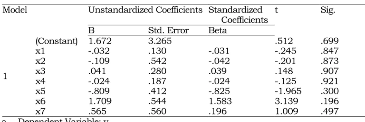 Tabel 3. Koefisien Regresi  Model  Unstandardized Coefficients  Standardized 