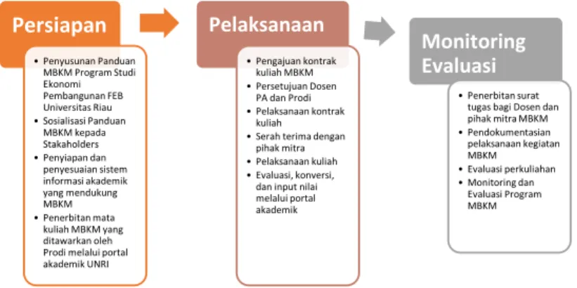 Gambar 1. Tahapan implementasi MBKM Program Studi S1  Ekonomi Pembangunan FEB Universitas Riau 