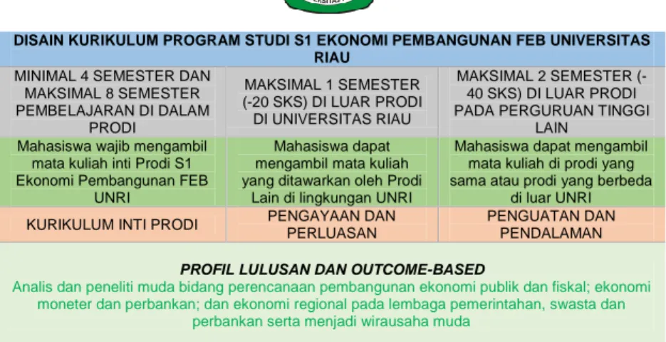 Gambar 2. Rancangan implementasi MBKM Program Studi S1  Ekonomi Pembangunan  FEB Universitas Riau 