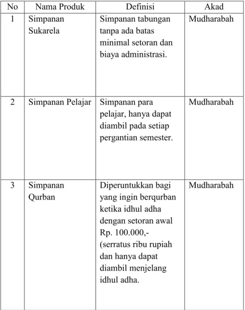 Tabel 2.1. Produk Simpanan (Lending) dan Pembiayaan (Funding)  di Baitul Maal Wa Tamwil (BMT) 