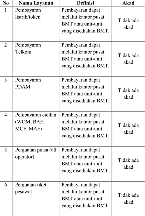 Tabel 2.2. Layanan dan Produk Layanan di Baitul Maal Wa  Tamwil (BMT) 