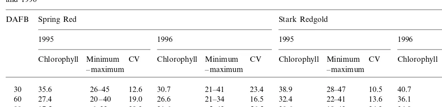 Table 2Average minimum and maximum value of leaf Chl (�g cm−2), and coefﬁcient of variation (CV) as observed in Spring Red and Stark Redgold in 1995