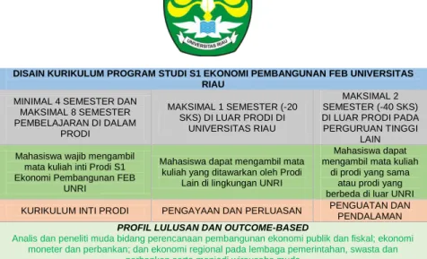 Gambar 2. Rancangan implementasi MBKM Program Studi S1  Ekonomi Pembangunan  FEB Universitas Riau 