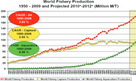 Gambar 1.  Grafik Produksi Perikanan Dunia 1950-2009 dan    Proyeksi 2010 – 2012 