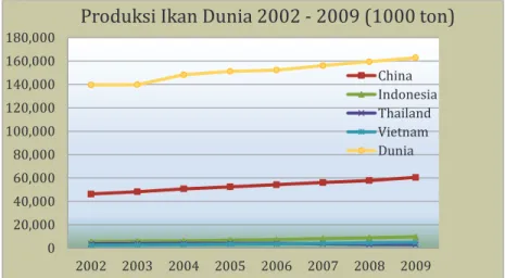 Gambar 2. Grafik Produksi Perikanan Dunia dan Posisi Indonesia       Tahun 2002 – 2009 