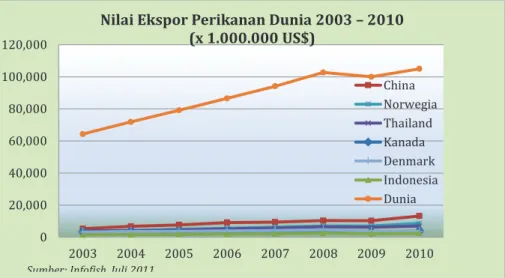 Gambar 5. Nilai Ekspor Perikanan Dunia dan Posisi Indonesia            Tahun 2003 - 2010 