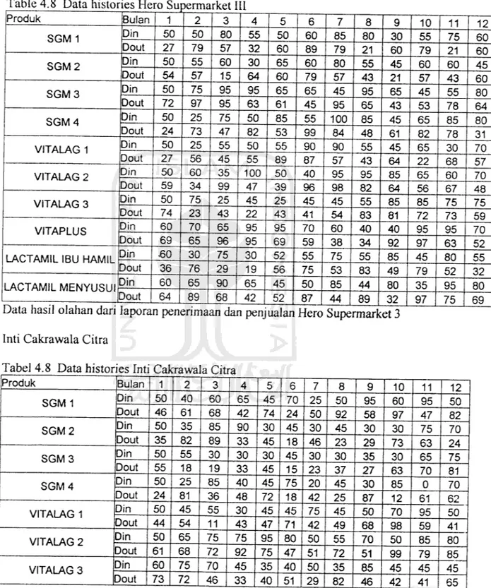 Table 4.8 Data histories Hero Supermarket I II