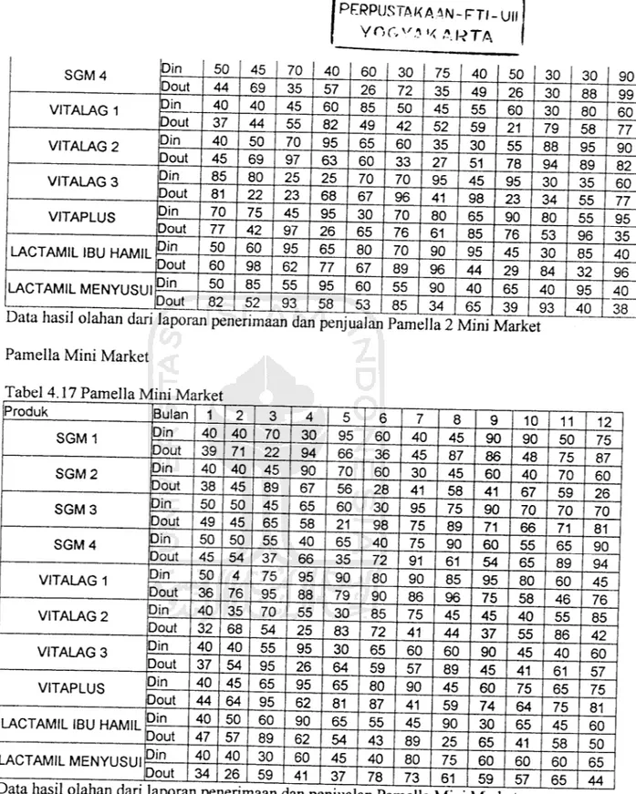 Tabel 4.17Pamella h liniM arkel t
