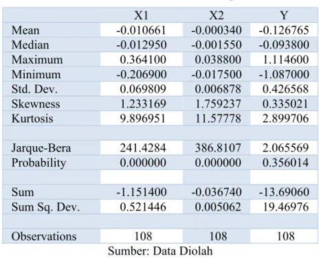 Tabel 1. di atas menunjukkan hasil statistik deskriptif penelitian dari masing-masing  variabel  yang  diteliti