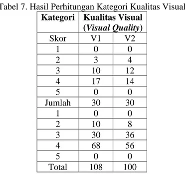 Tabel 7. Hasil Perhitungan Kategori Kualitas Visual 