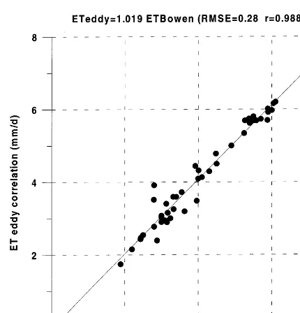 Fig. 6. Comparison between ET measured by eddy covariancefor sensible heat ﬂux and ET measured by Bowen ratiomethod, at daily scale, on sweet sorghum grown in SouthernItaly (Rana and Katerji, 1996).