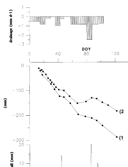 Fig. 4. Water balance component for a lucerne crop grown ina deep silt soil; (1) cumulative difference between rainfall andactual evapotranspiration since an initial date; and (2) varia-tion of the total water content in the 0–170 cm upper layer ofthe soil since the same initial date (Katerji et al., 1984).
