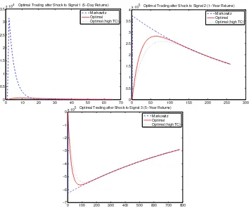 Figure 4. Optimal trading in response to shocks to return-predicting signals. This ﬁgureshows the response in the optimal position following a shock to a return predictor as a function ofthe number of days since the shock