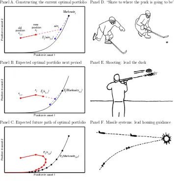 Figure 1. Aim in front of the target. Panels A–C show the optimal portfolio choice with twoshows the entire future path of the expected optimal portfolio