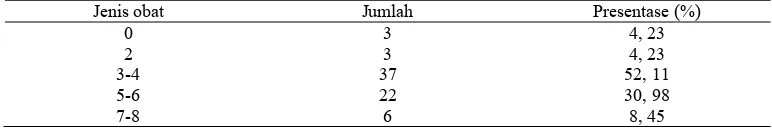 Tabel 3. Jumlah obat yang digunakan dalam 1 bulan terakhir oleh pasien diabetes mellitus tipe 2 di Instalasi Rawat Jalan RSUD“X” 