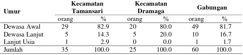 Tabel 4  Sebaran anggota koperasi menurut umur di Kecamatan Tamansari dan  Dramaga tahun 2014 