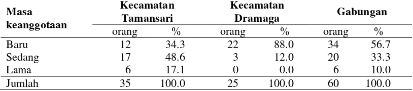 Tabel 7  Sebaran anggota koperasi menurut masa keanggotaan di Kecamatan Tamansari dan Dramaga tahun 2014 