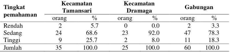 Tabel 8  Sebaran anggota koperasi menurut pemahaman tentang LKM di Kecamatan Tamansari dan Dramaga tahun 2014 