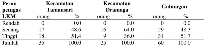 Tabel 11  Sebaran anggota koperasi menurut peran petugas LKM di Kecamatan Tamansari dan Dramaga tahun 2014 