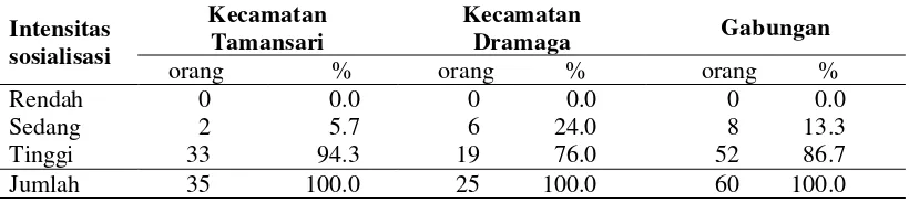 Tabel 12  Sebaran anggota koperasi menurut intensitas sosialisasi di Kecamatan Tamansari dan Dramaga tahun 2014 