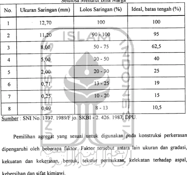 Tabel 3.3. Gradasi Agregat Split Mastic Asphalt dengan Bahan Tambah Serat