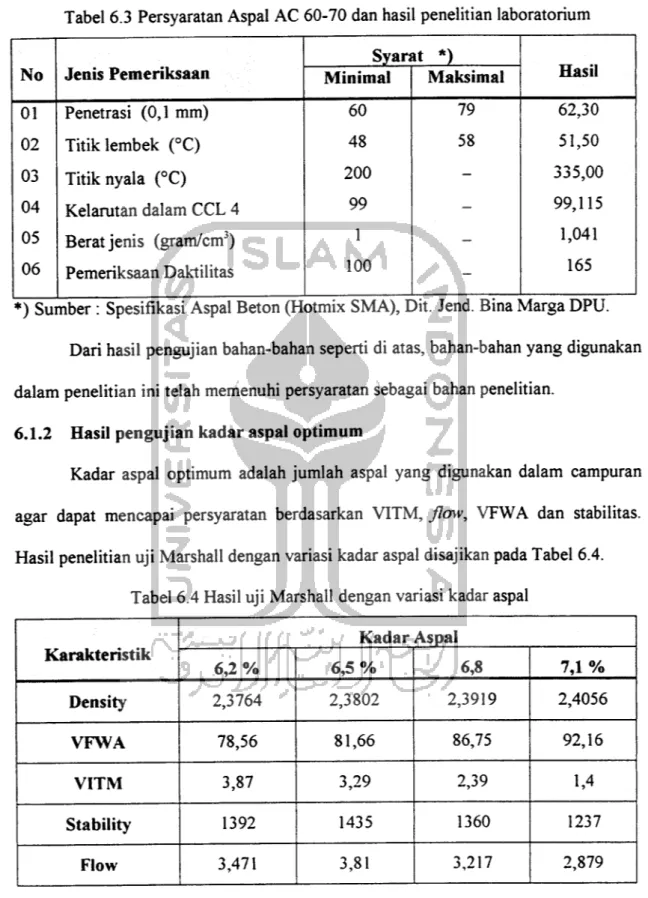 Tabel 6.3 Persyaratan Aspal AC 60-70 dan hasil penelitian laboratorium