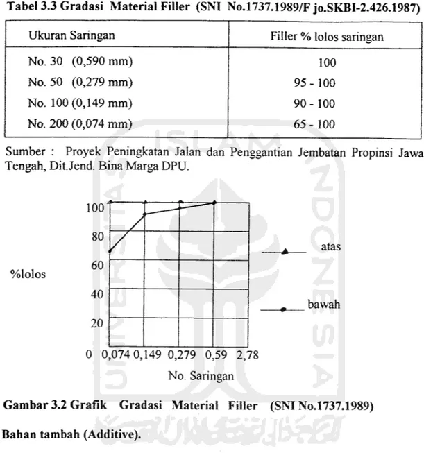 Tabel 3.3 Gradasi Material Filler (SNI No.l737.1989/F jo.SKBI-2.426.1987)
