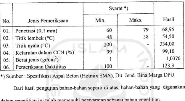 Tabel 6.3 Persyaratan aspal AC 60-70 dan hasil penelitian laboratorium.