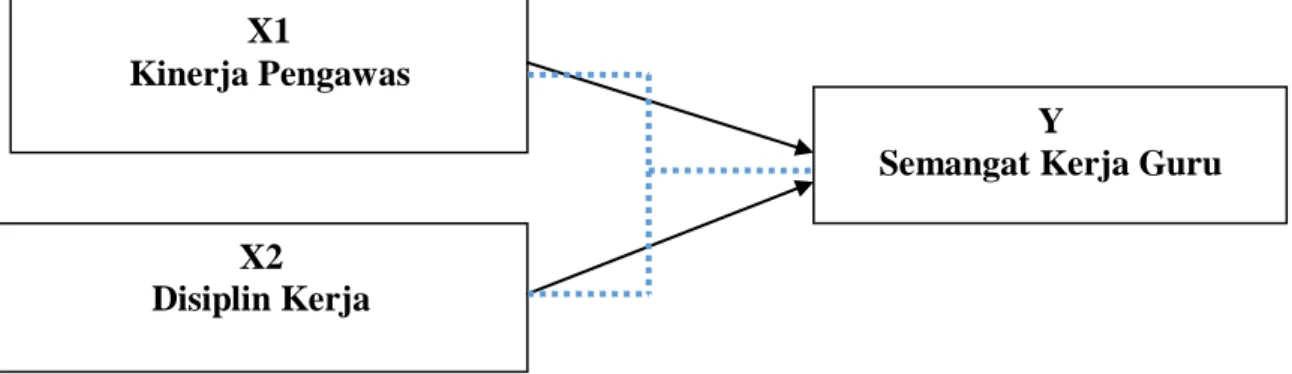 Gambar 3.1 Desain konstalasi Antar Variabel Penelitian  Keterangan :                     : Hubungan X1, Y dan X2, Y X1 Kinerja Pengawas X2 Disiplin Kerja   Y 