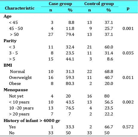 Table 1. The Comparison of Subject’s Characteristic inthe Case and Control Group