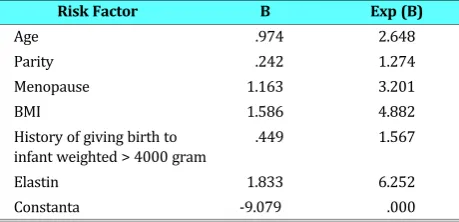 Table 2. Elastin Expression in the Case Group and Con-trol Group