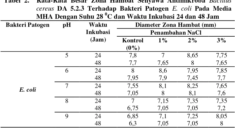 Tabel 2.  Rata-Rata Besar Zona Hambat Senyawa Antimikroba Bacillus 