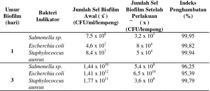 Tabel 4. Jumlah Sel Biofilm Bakteri Uji Sebelum dan Setelah Kontak Dengan Senyawa Antimikroba Bakteri Bacillus cereus DA 5.2.3 