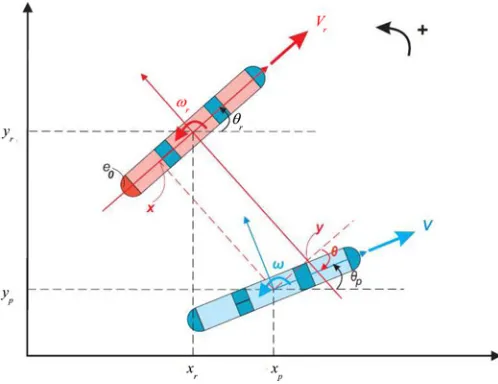 Fig. 3.Passive agent (blue) and the active agent (red) are nonholonomicsystems. The red electrode is the emitter and blue ones are the receptors