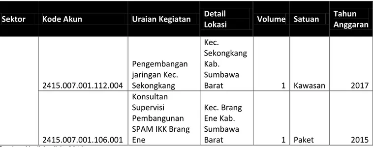 Tabel 7.4  Program/Kegiatan Kabupaten Sumbawa Barat Entitas Lingkungan 